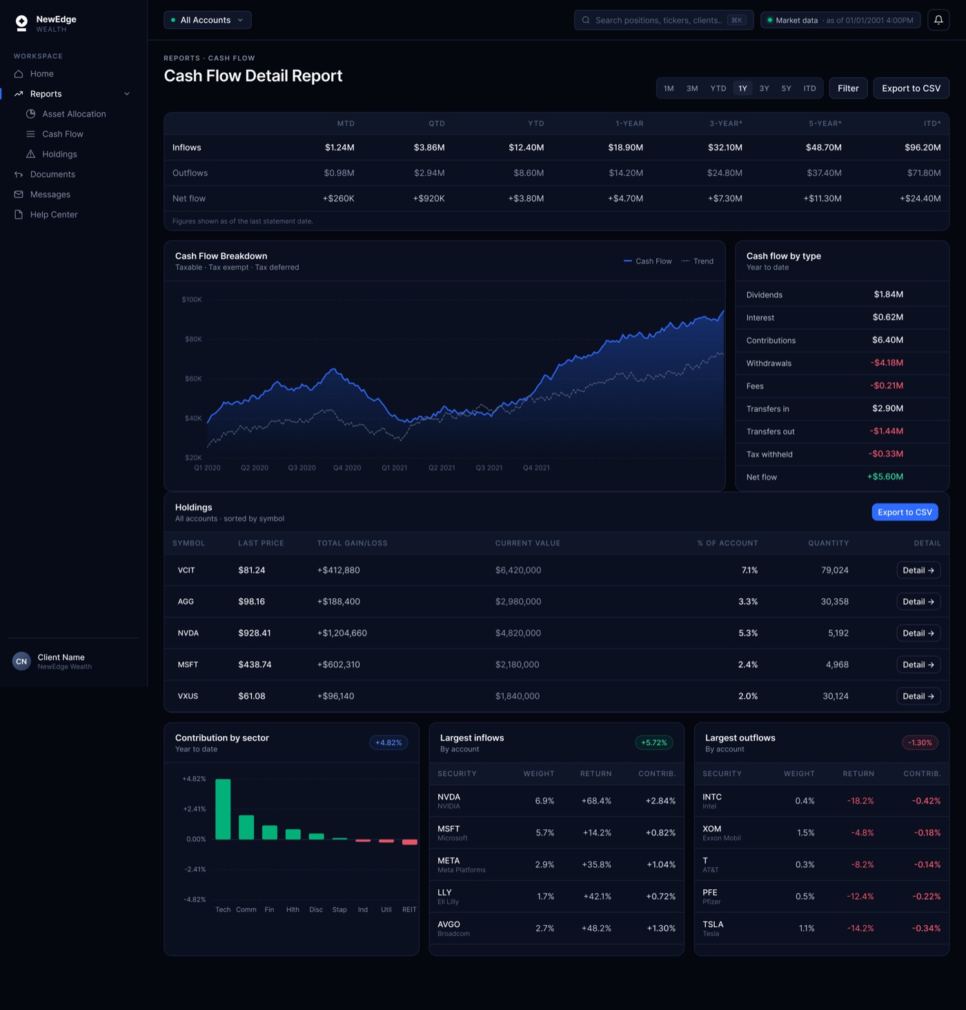 Cash Flow Detail Report