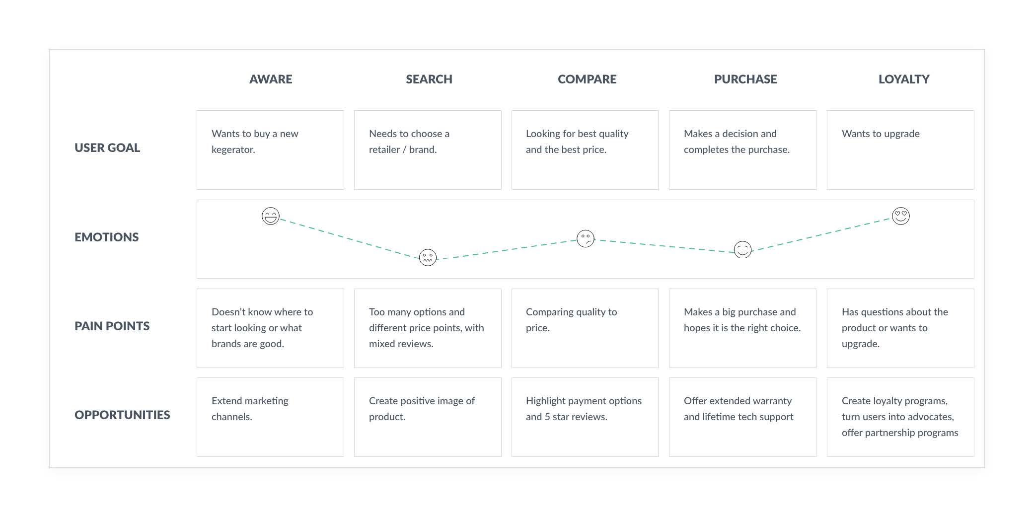 Customer journey map showing User Goals, Emotions, Pain Points, and Opportunities across Aware, Search, Compare, Purchase, and Loyalty stages