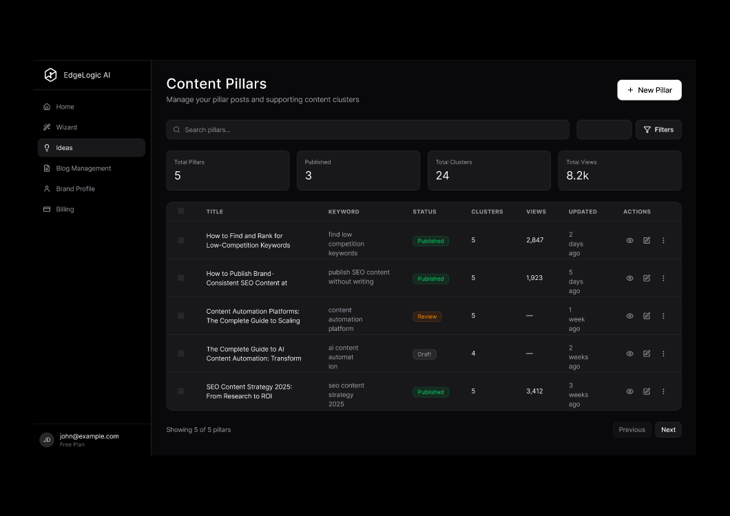 Content Pillars management